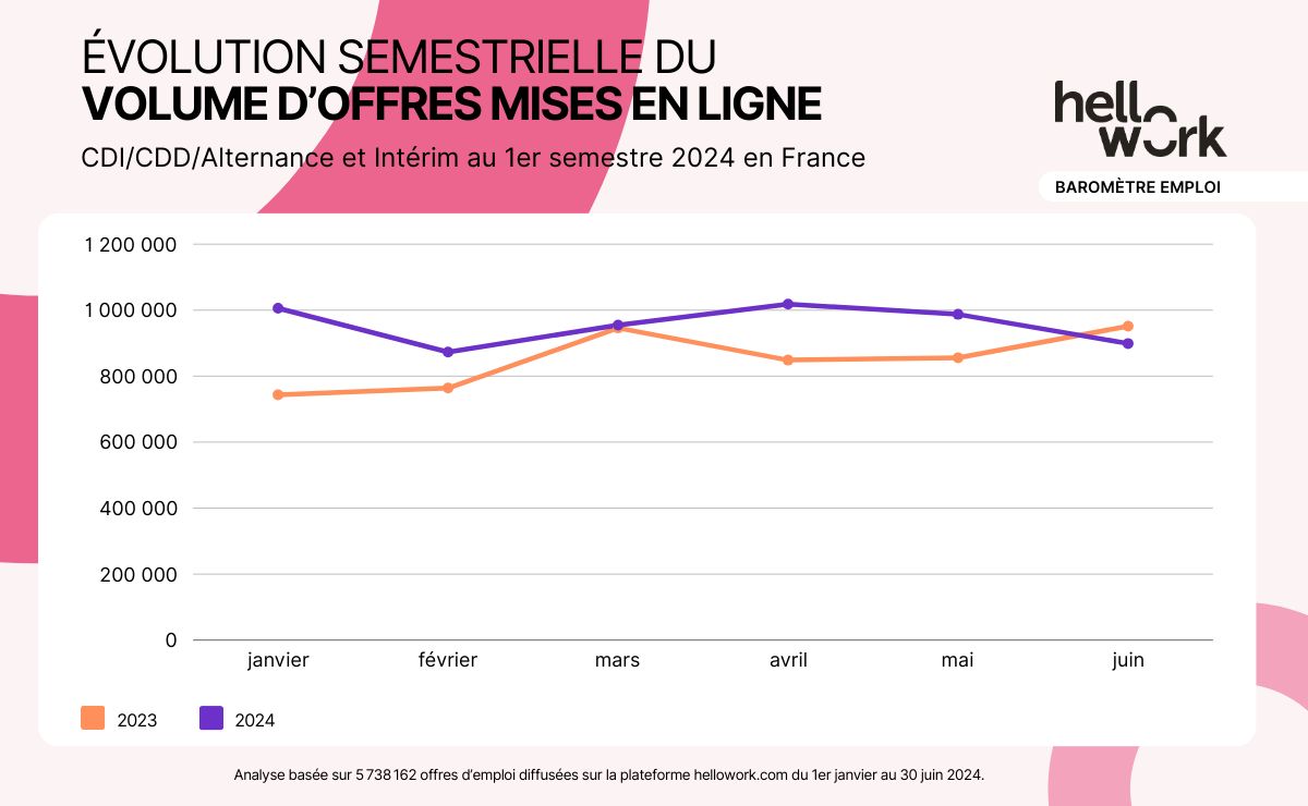 Après avoir connu une belle dynamique début 2024, les recrutements sont en léger repli en juin 2024.