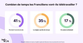 Travail et grand événement sportif de l’été : comment pallier les difficultés d’organisation de vos employés franciliens ?