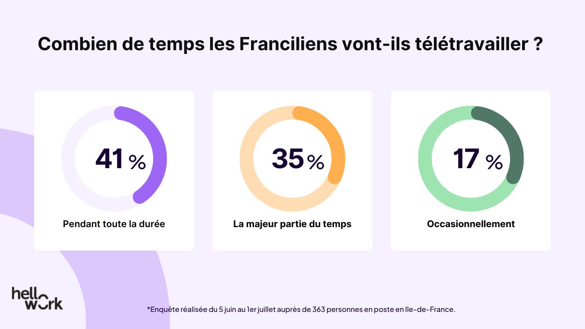 Dans les faits, seuls 41% des Franciliens télétravailleront pendant l'événement.