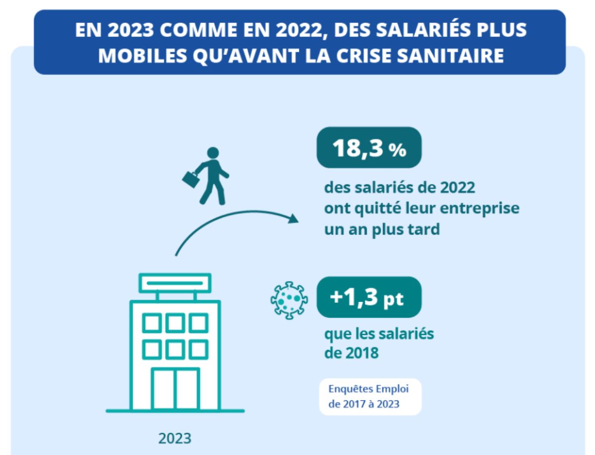 En France, la part de démissions est bien plus élevée qu'en 2018.