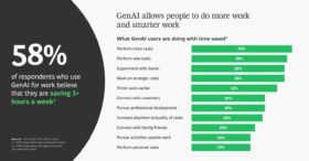 Quels gains de productivité génère l’essor de l’IA générative dans les entreprises ?