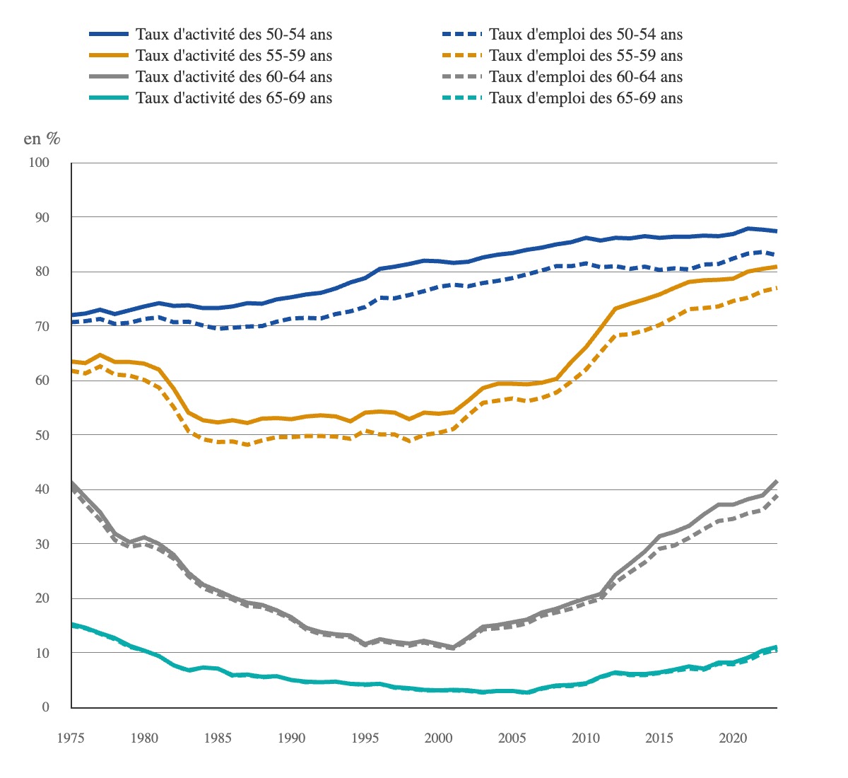 Graphique sur le taux d'activité et d'emploi des seniors entre 1975 et 2023