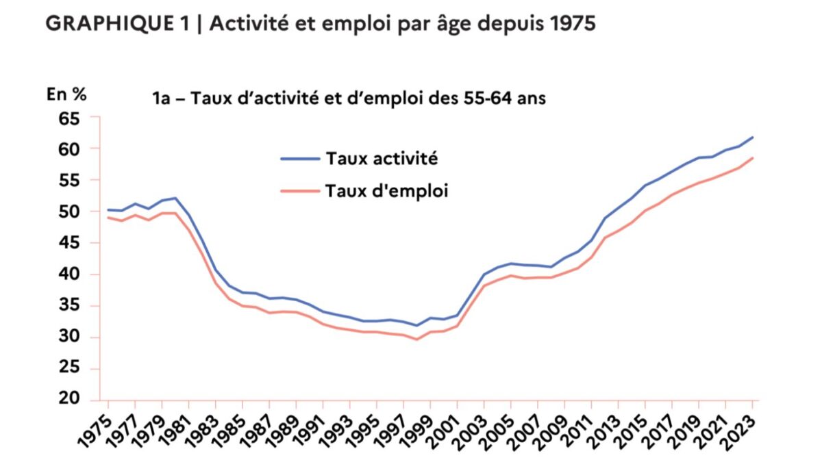 La progression des taux d'emploi et d'activité des seniors est quasi continue depuis le début des années 2000.