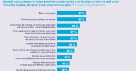 Pourquoi le monde du travail fait peur aux étudiants (et comment les rassurer) ?