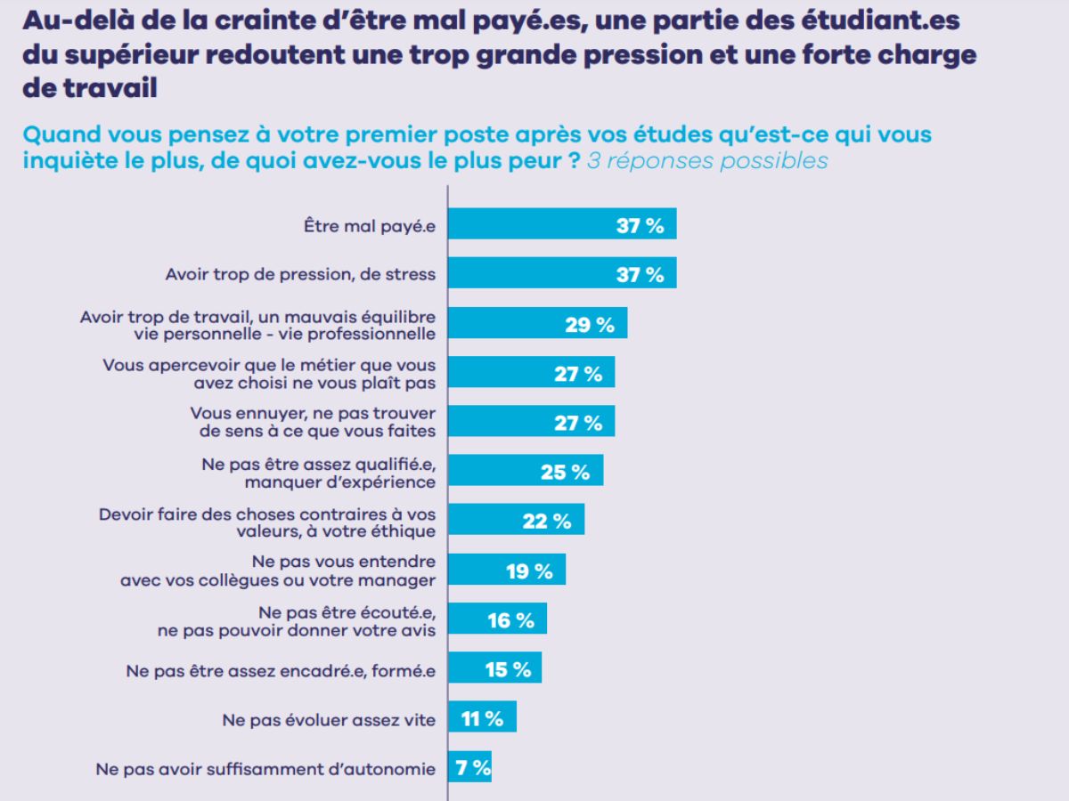 Une mauvaise rémunération et une pression accrue comme principales sources d'appréhension.