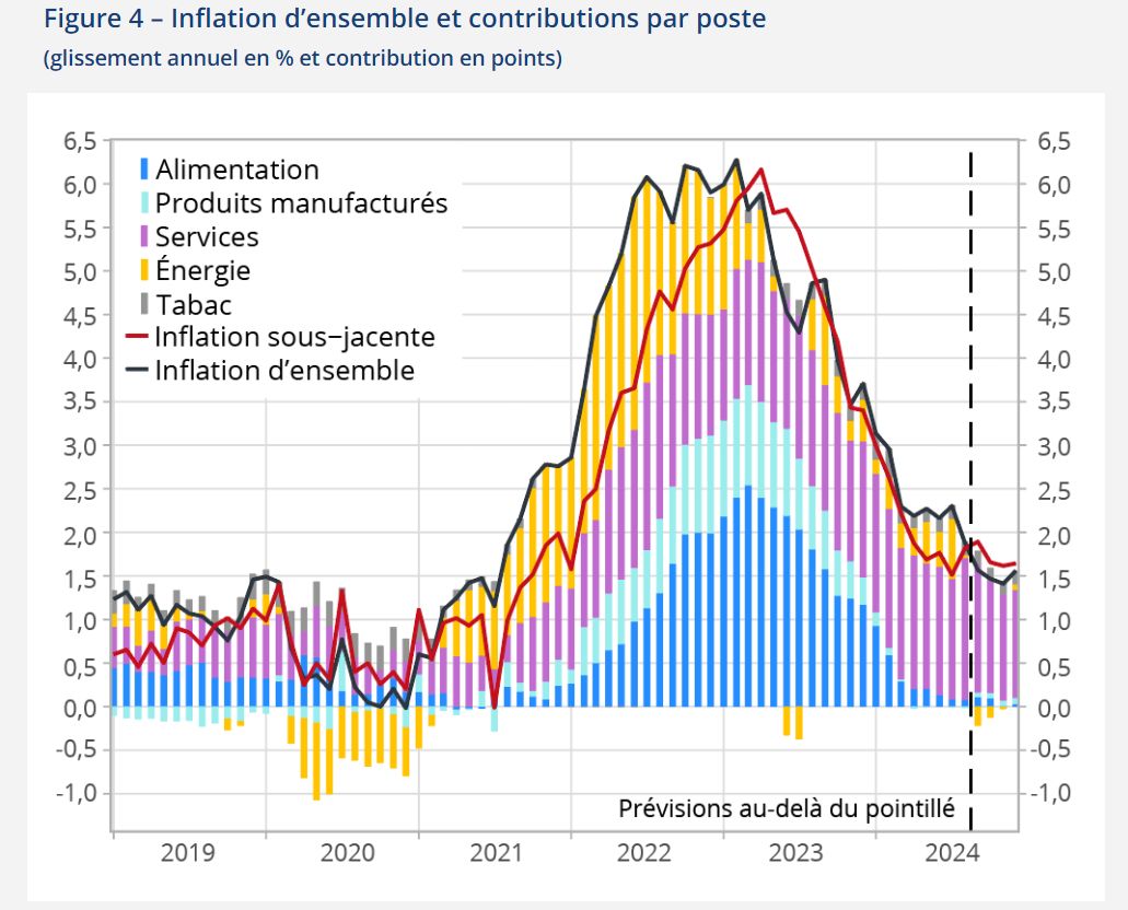La hausse des prix a été plus contenue en août 2024.
