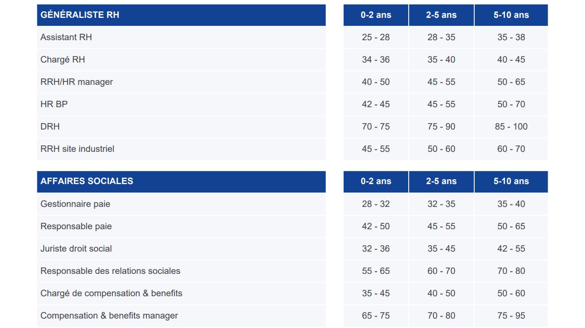 Les salaires des RH par fonction en K€ annuels brut.