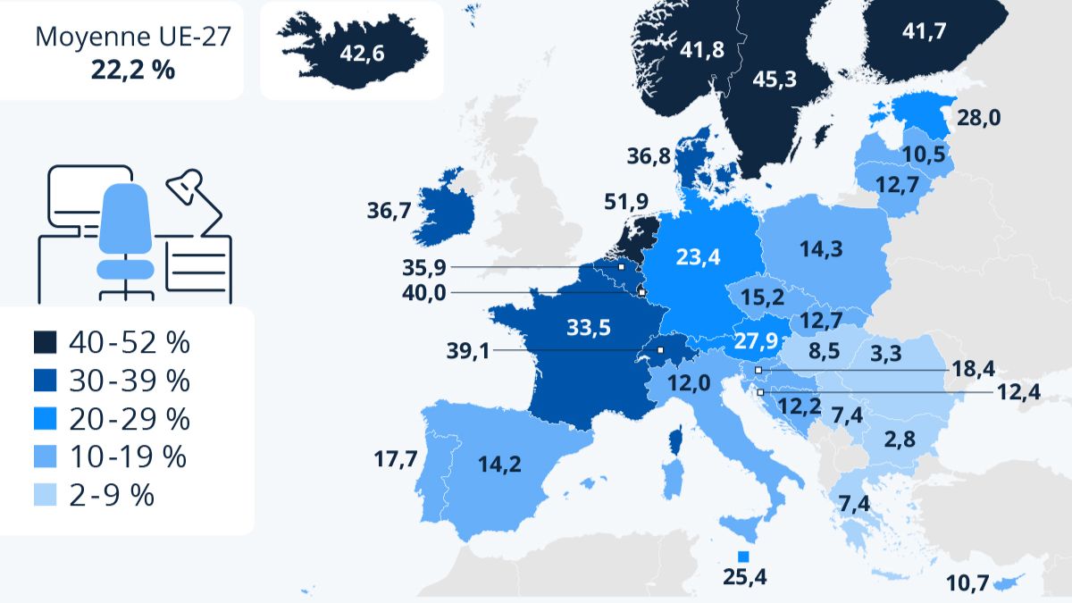 La France compte un tiers de télétravailleurs.