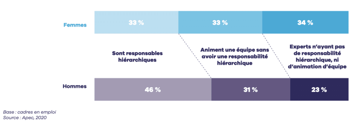 Disparités de représentations homme-femme aux postes à responsabilités chez les cadres