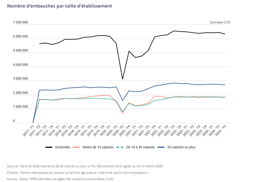Les embauches sont en recul au deuxième trimestre 2024.