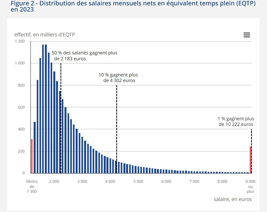 Le salaire net médian se situe à 2 183€ dans le privé en 2023.