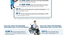 10 chiffres à retenir sur l’emploi des personnes en situation de handicap en 2024