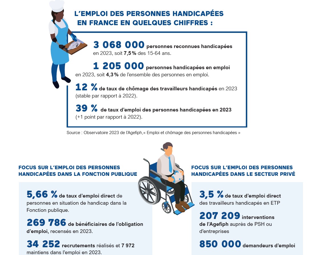 Etat des lieux de l'emploi des personnes en situation de handicap en France.