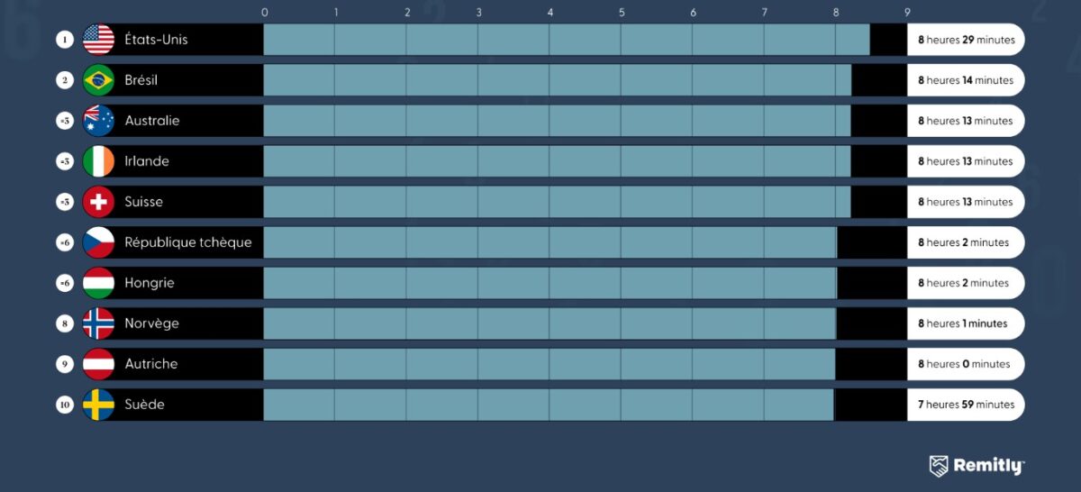Le top 10 des pays où le nombre quotidien moyen d'heures travaillées est le plus élevé.