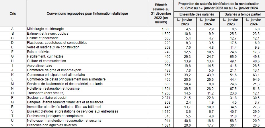 Quelle est la part de salariés au Smic par branche professionnelle ?