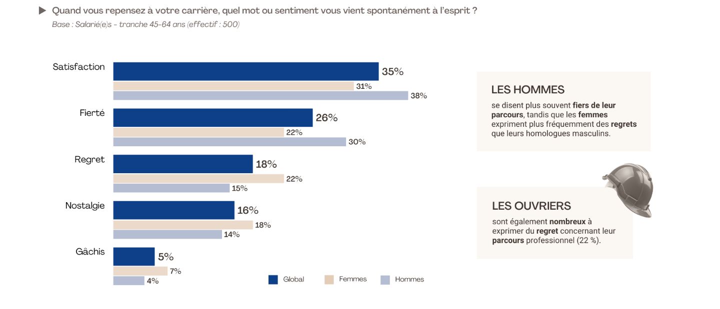 Quel regard les seniors portent-ils sur leur carrière ?