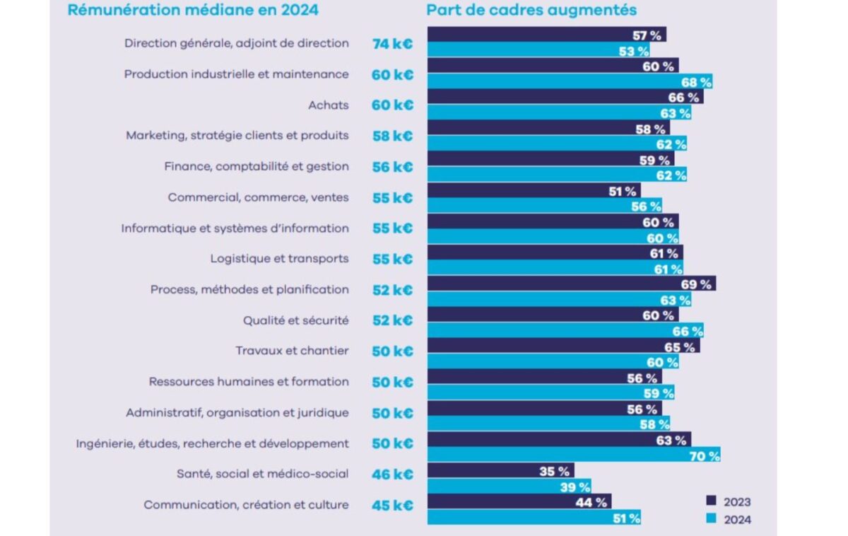 Inventaire des salaires médians annuels et des parts d'augmentation par fonction.
