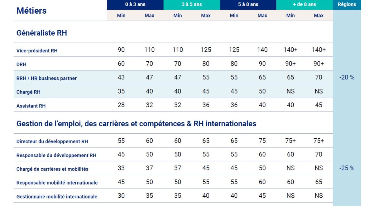 Découvrez les niveaux de rémunération en K€ annuels brut dans la fonction RH.