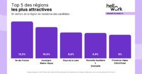 Votre région est-elle attractive aux yeux des candidats ?