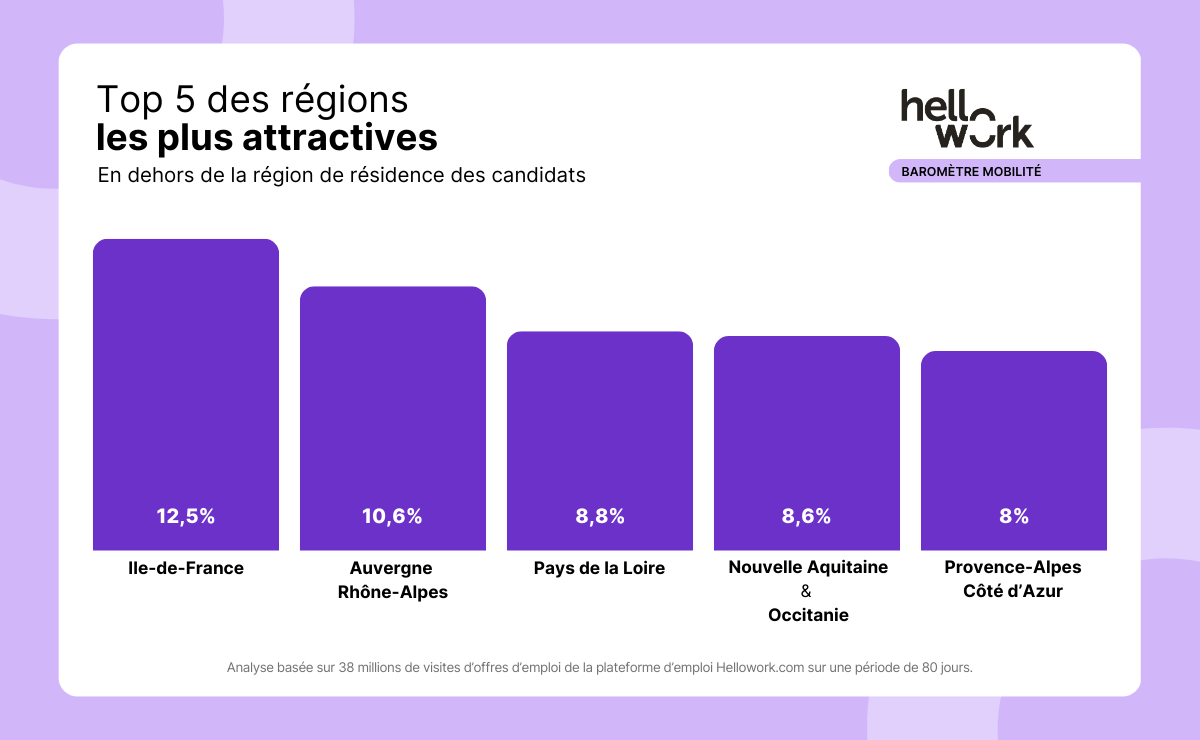L'Ile-de-France se classe en tête des régions les plus recherchées par les candidats vivant en dehors de cette région.