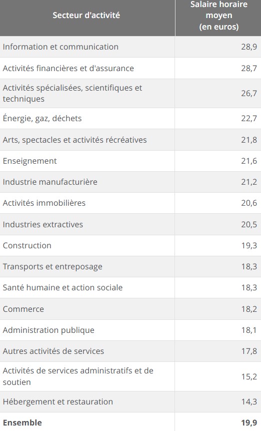 Tableau insee salaire moyen horaire secteur
