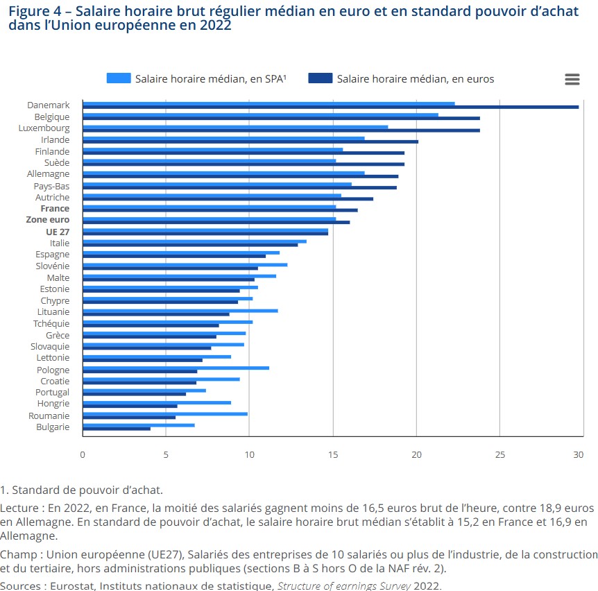Tableau insee salaires horaires UE