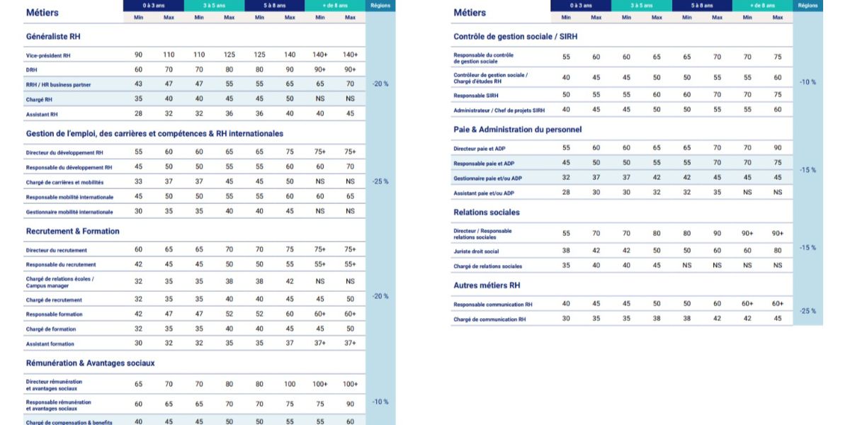 Les salaires stagnent dans les fonctions RH en 2025, en France.