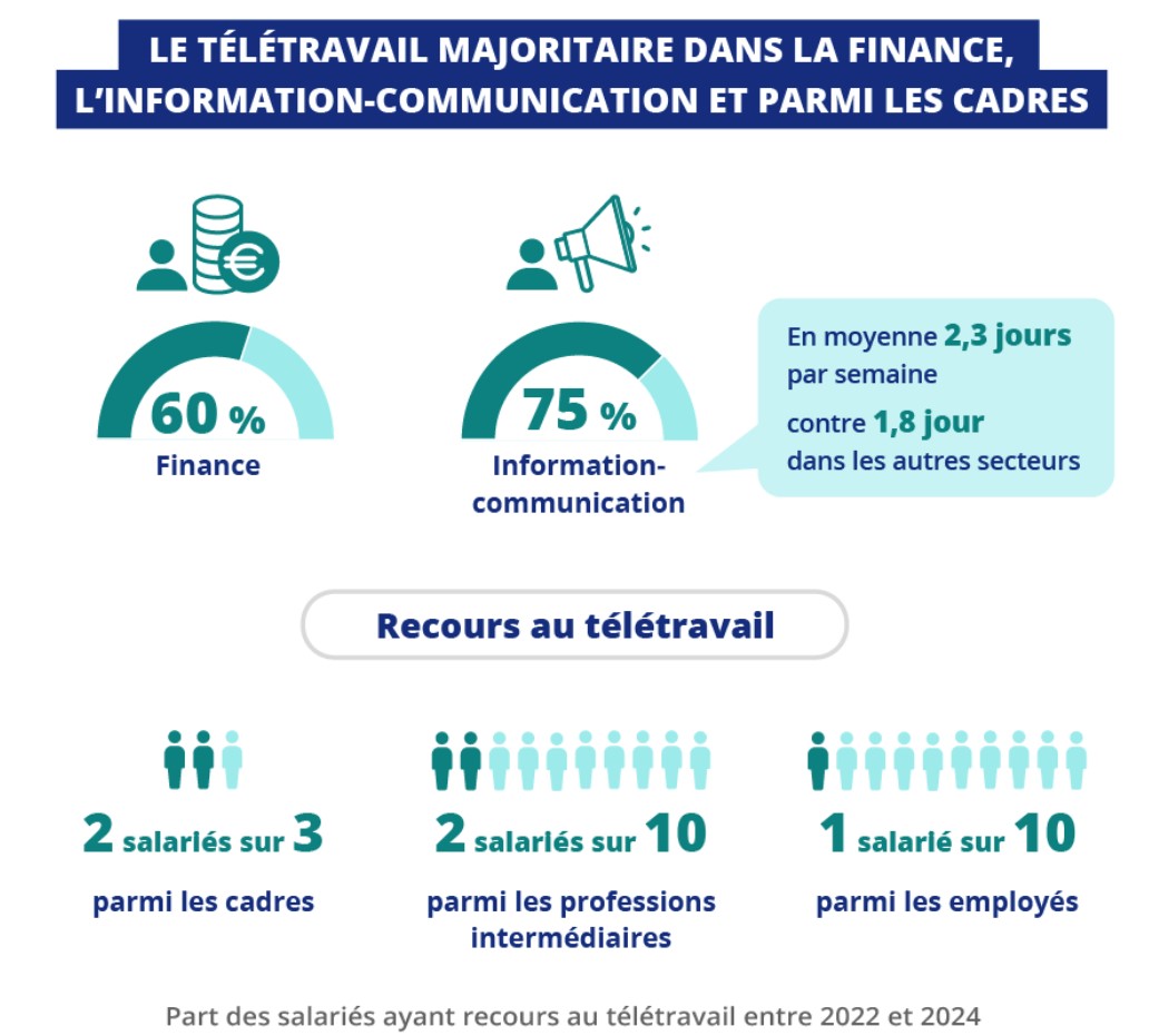 secteurs teletravail 2025 insee
