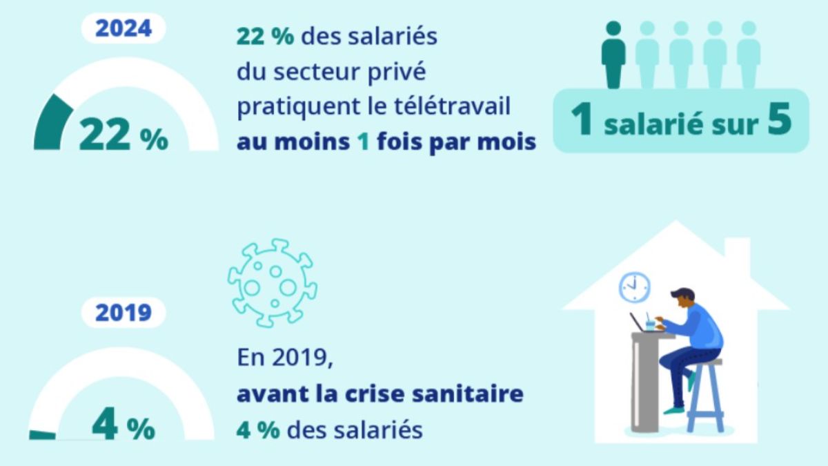 La part de télétravailleurs réguliers en France se stabilise à 22%.