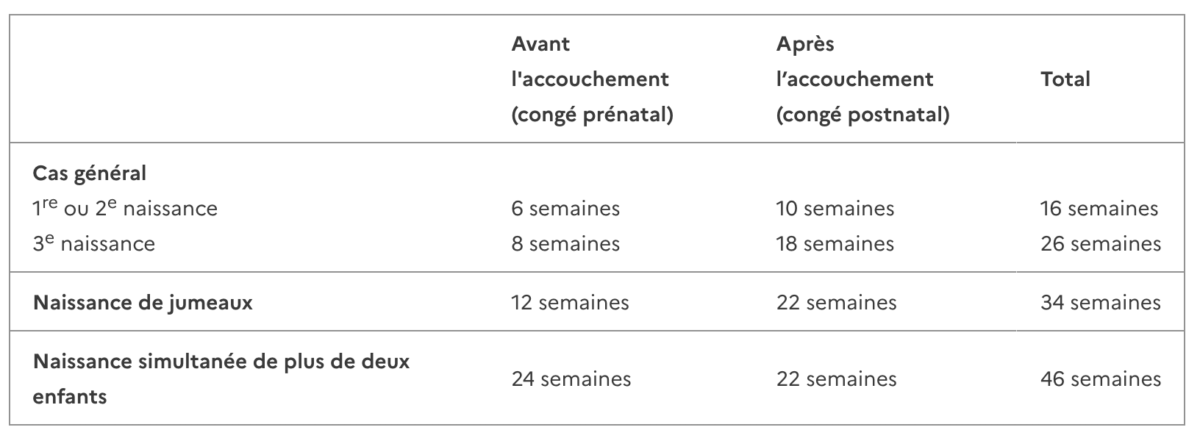 durée congé maternité
