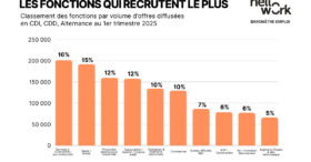 Secteurs, villes, métiers… qui recrute le plus en 2025 ?