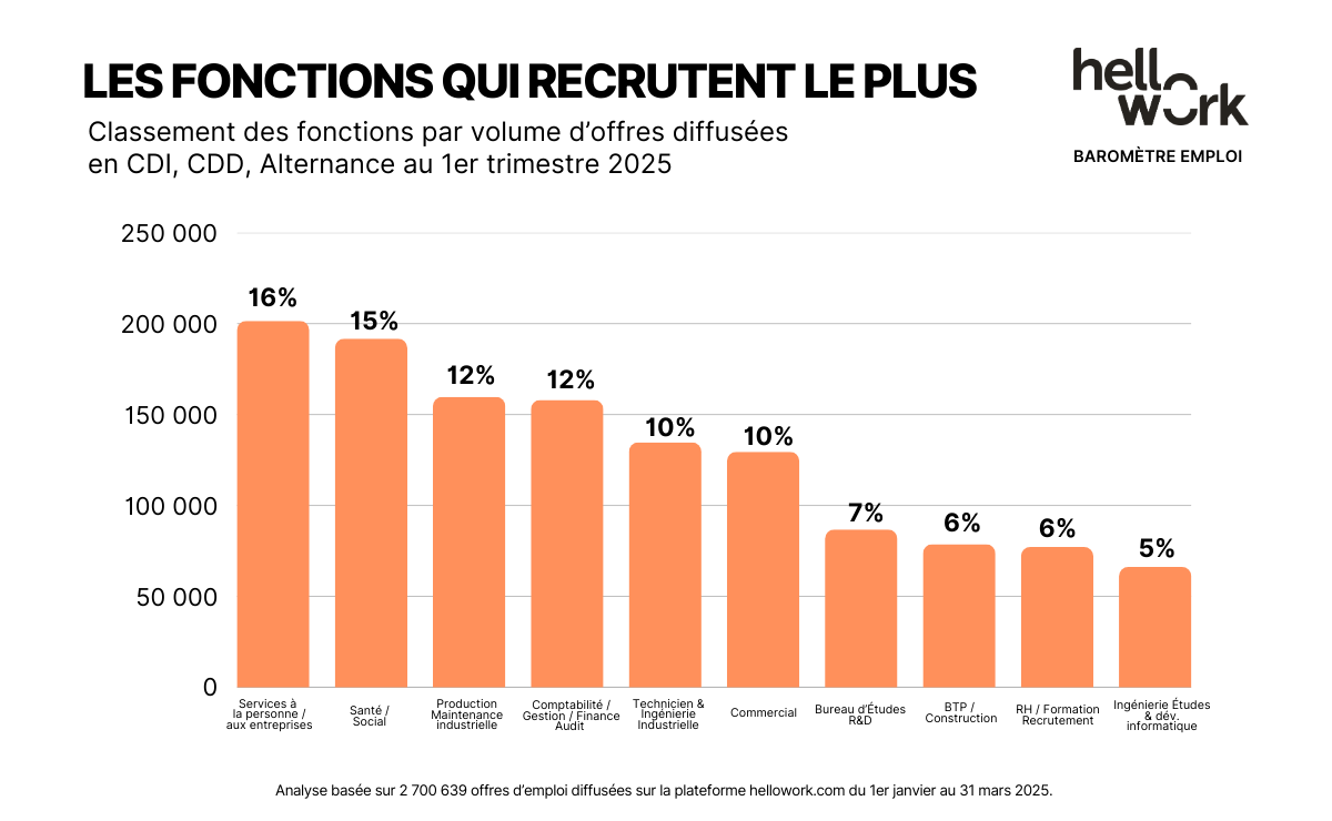 Quels fonctions ont le plus recruté au premier trimestre 2025 ?