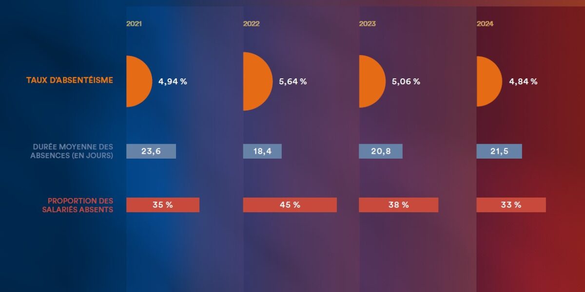 absenteisme france 2025