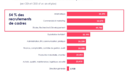 Les recrutements de cadres confirmés à la baisse en 2025