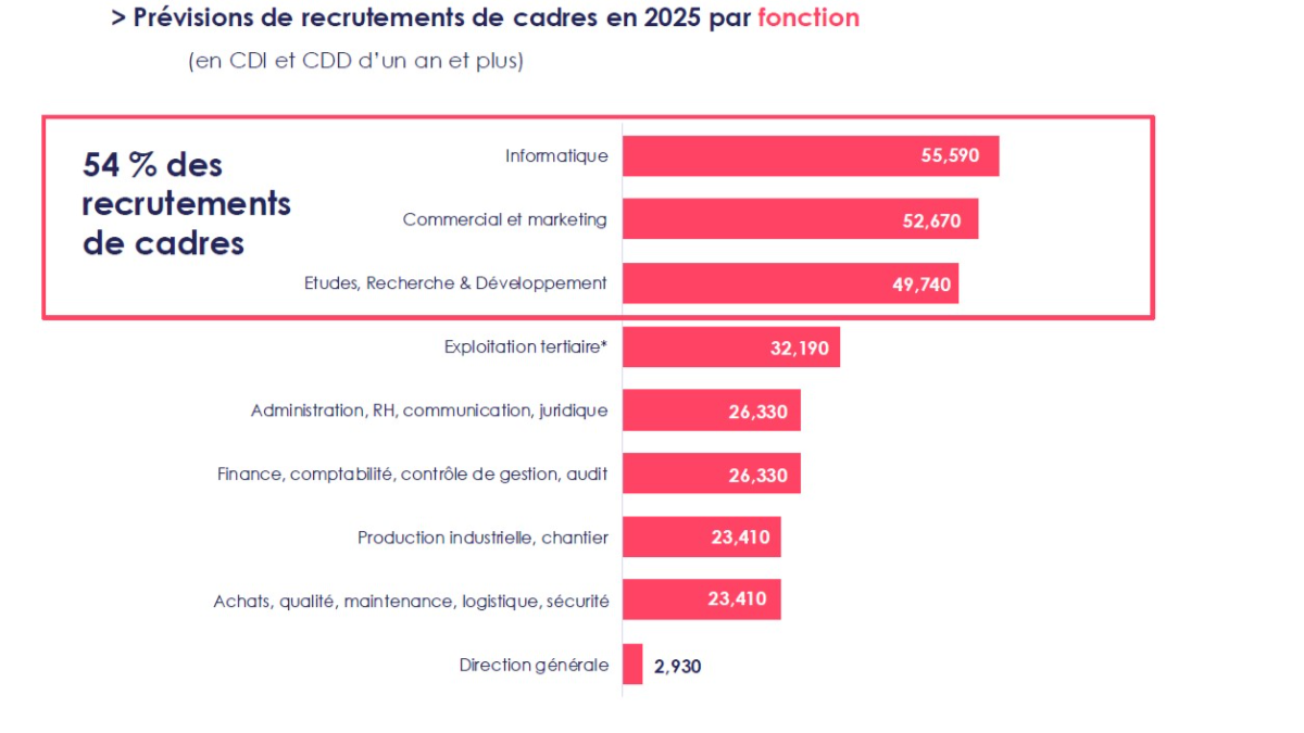 Trois secteurs devraient concentrer plus d'un recrutement de cadre sur deux en 2025.