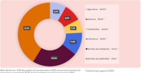 Les projets de recrutement en forte baisse pour 2025