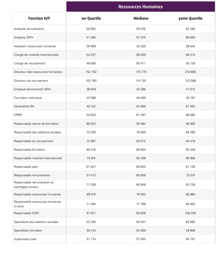 Fonctions RH Remuneration