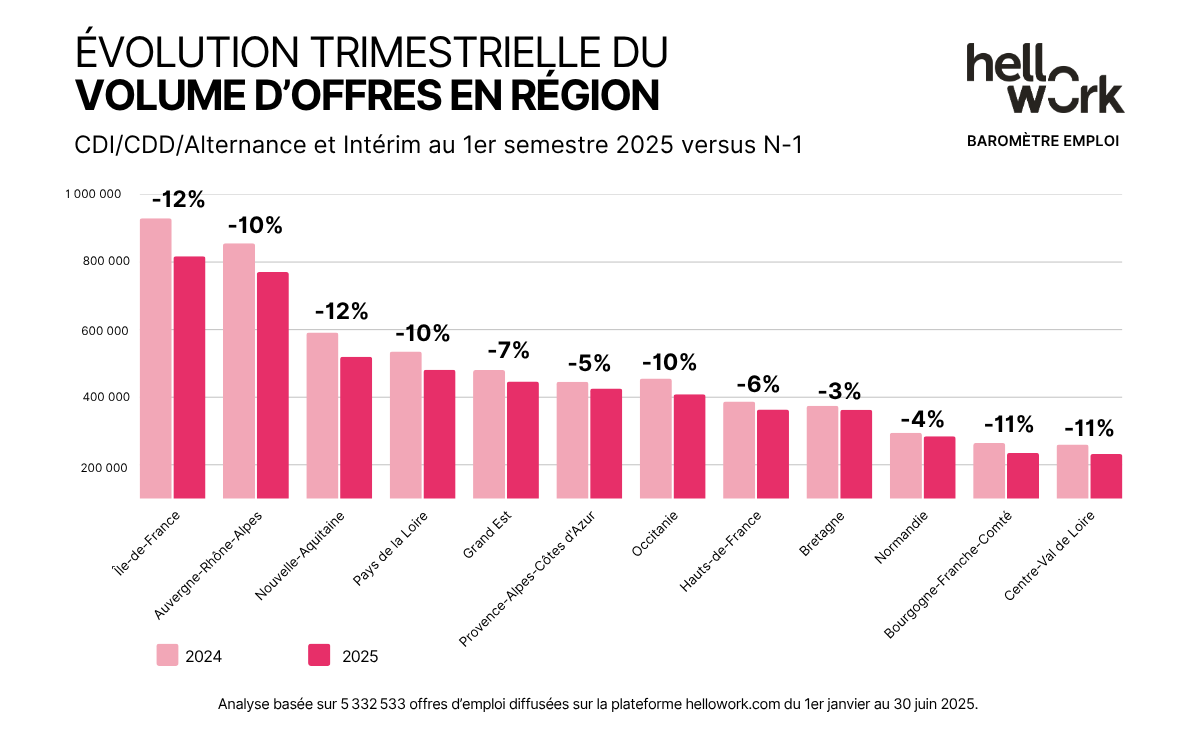 évolution volume d'offres d'emploi baromètre Hellowork 2025