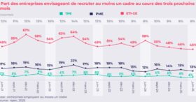 Les recrutements de cadres au plus bas, les entreprises en position de force