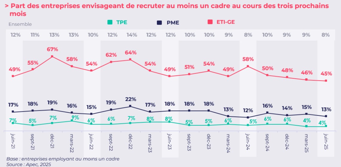 Intentions embauches cadres T3 2025