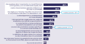 Quels sont les leviers RH pour améliorer la vie des cadres parents ?