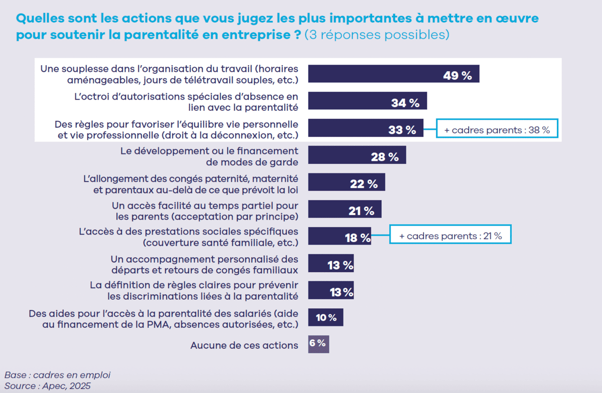Les leviers RH pour améliorer la vie des cadres parents enquête apec