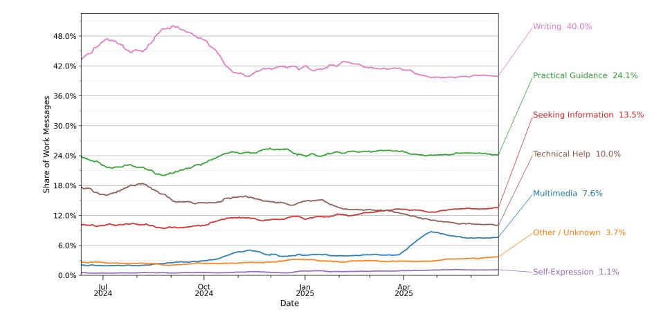 etude OpenAI usages IA