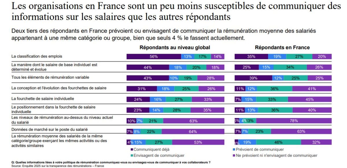 enquête 2025 transparence rémunérations WTW