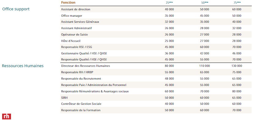 Fonctions support Robert Half ventilation salaires