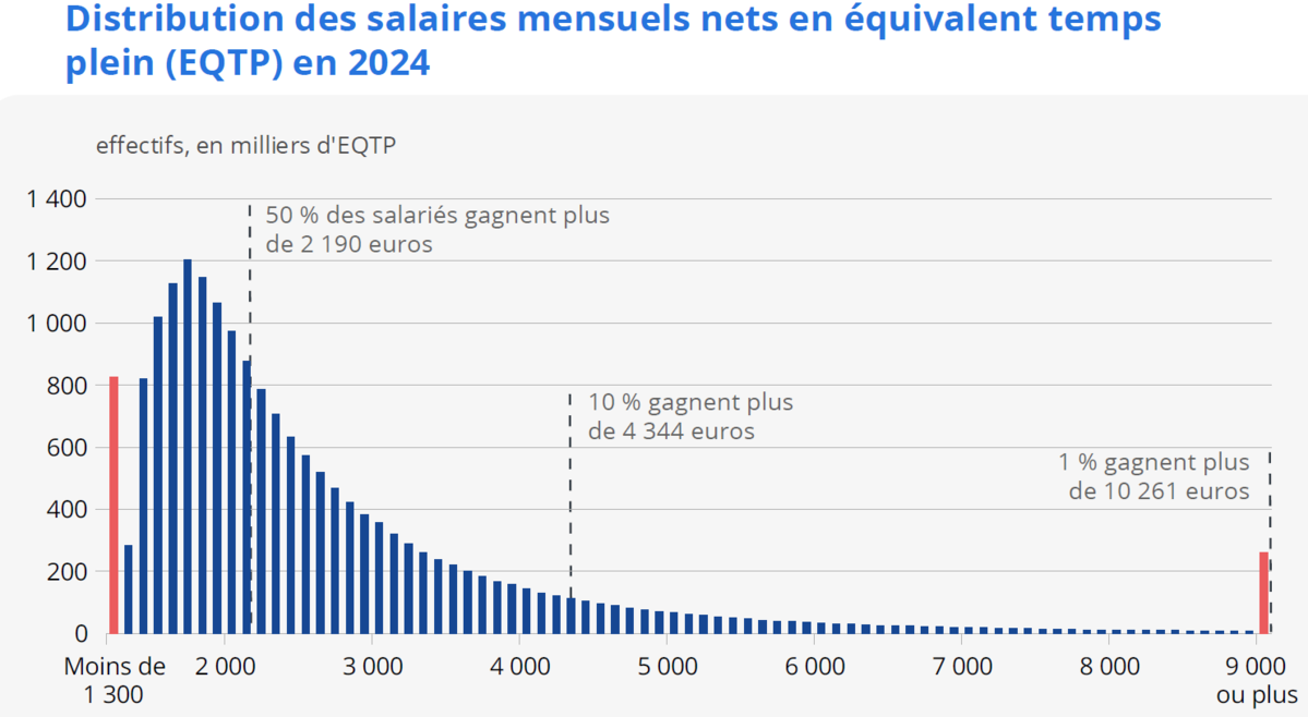Salaire moyen France 2024