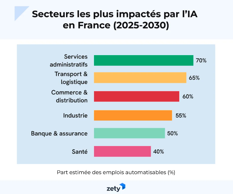 Les secteurs les plus impactés par l’IA en France (2025-2030), selon une étude Zety.