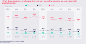 Recrutement des cadres : la fin d’année s’annonce morose