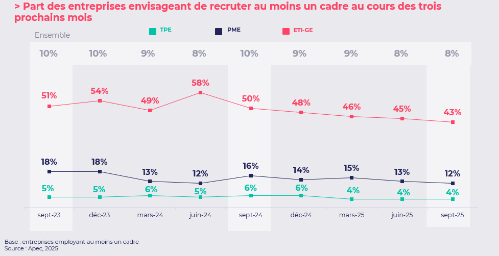Recrutement des cadres : la fin d’année s’annonce morose