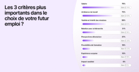 Gen Z : ce qui en fait des candidats à part